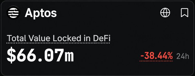 A dark dashboard widget showing Aptos blockchain statistics with Total Value Locked in DeFi at $66.07M, down -38.44% in 24h.