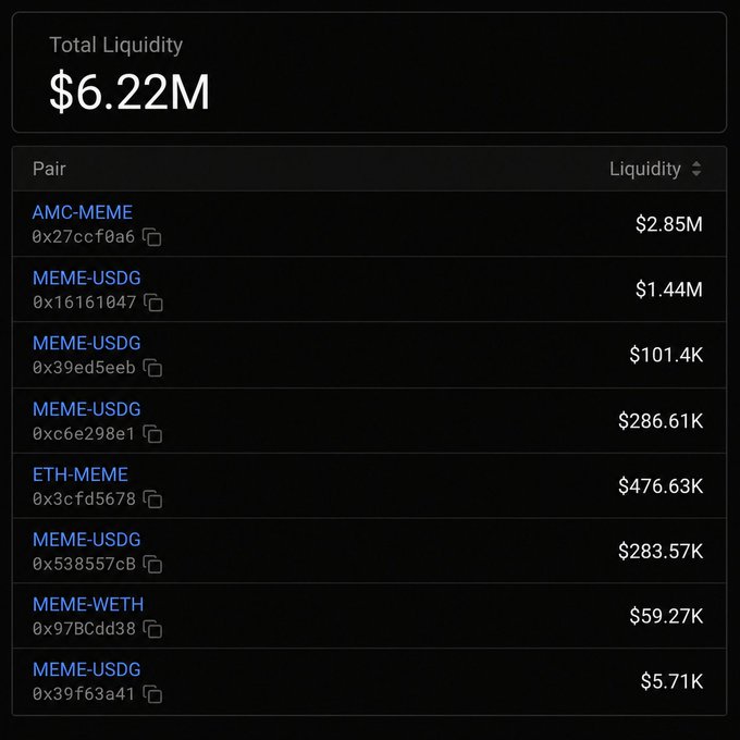 The image shows a liquidity dashboard displaying $6.22M total liquidity across various trading pairs, with AMC-MEME holding the largest share at $2.85M, followed by MEME-USDG pairs at $1.44M and others in smaller amounts. This illustrates the post's point about the precarious setup—only $6.22M in liquidity, heavily concentrated in AMC-related pairs, while top traders sit on $7M in gains.