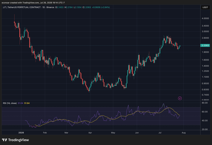 This is a TradingView chart from July 26, 2026, showing the LIT/TetherUS Perpetual Contract price increasing from below $1 to $2.2063, which visually relates to the post "Higher $LIT".