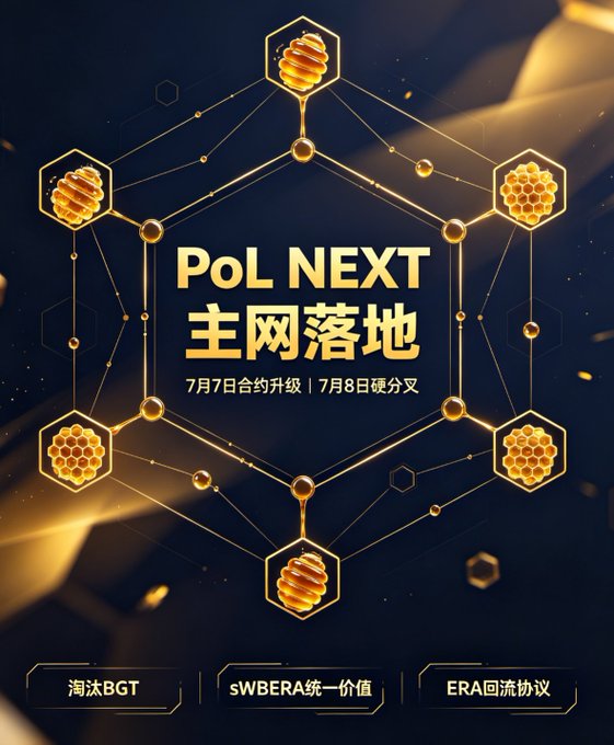 A digital promotional graphic with golden honeycomb and hexagonal designs on a dark background, displaying the text 'PoL NEXT 主网落地' with Chinese characters and dates (7月7日合约升级 / 7月8日硬分叉), and additional text mentioning BGT, sWBERA, and ERA.