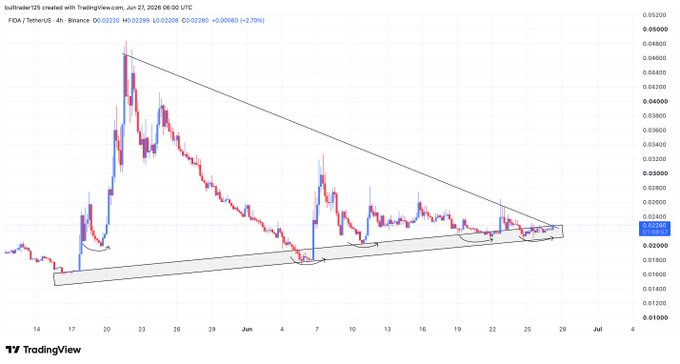 A TradingView 4-hour candlestick chart for the FIDA/USDT pair on Binance shows price consolidating within a symmetrical triangle pattern, with the current price at $0.02290 (+2.20%), supporting the post's claim that a second leg is loading for an upcoming breakout.