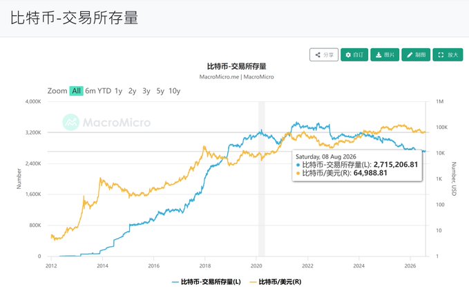 A MacroMicro line chart titled '比特幣-交易所存量' (Bitcoin Exchange Inventory) tracking the number of Bitcoin held on exchanges in blue and the Bitcoin/USD price in orange from 2012 to 2026.