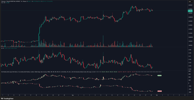 A TradingView chart of Ethereum (ETH) showing price action in a sideways range with two lower indicators tracking Net Positions (including USD longs and shorts), displaying the steady unwinding of short exposure and gradual accumulation of longs referenced in the post, while price remains range-bound near $1,950.