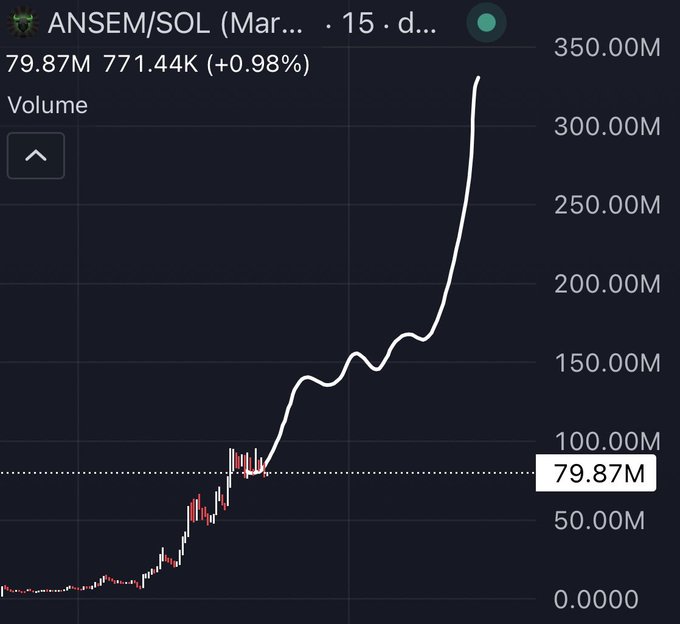 Cryptocurrency chart for ANSEM/SOL token showing massive volume spike to 350.00M, with current volume at 79.87M and price up 0.98% (+771.44K).