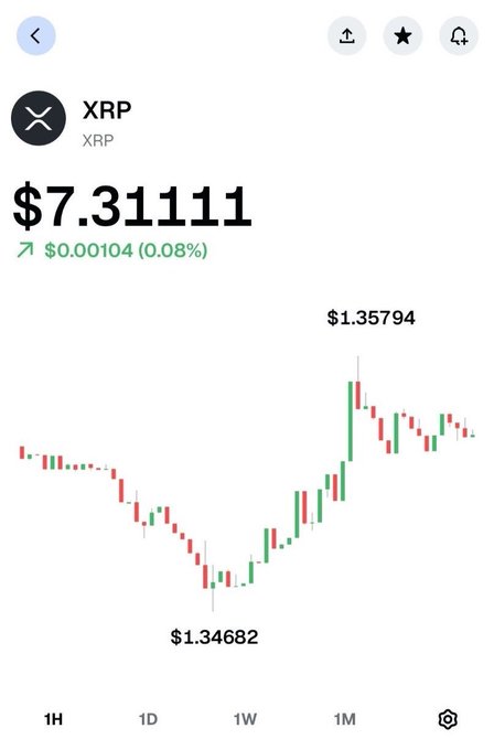 The image shows a line chart displaying a stock price for Ripple, an ethereum project that has been recently adopted by many people. The x-axis of the chart represents time and shows its progression from the beginning up until present day. On this chart, you can see how XRP has grown in popularity over time, potentially reaching $7.31 as seen on the y-axis of the line graph. This growth indicates that Ripple could become a major player in the cryptocurrency market and eventually be worth more than a billion dollars. The post also suggests that some experts predict a substantial influx of assets flowing through the Ripple Ledger system due to its adoption, which further contributes to the growing popularity of XRP.