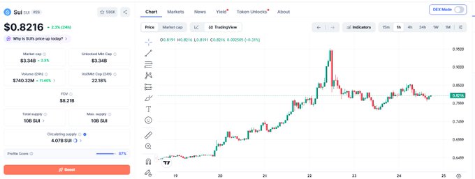 A cryptocurrency trading chart for SUI showing a current price of $0.8216 (+2.5%), with a market cap of $3.34B and a candlestick price pattern displaying recent volatility peaking near $0.900 before declining to current levels around $0.821. The image visually supports the post's concern about SUI's declining performance, as the chart shows the price has dropped from its recent highs, aligning with the discussed downturn in DeFi TVL and Phantom wallet's decision to discontinue SUI support.