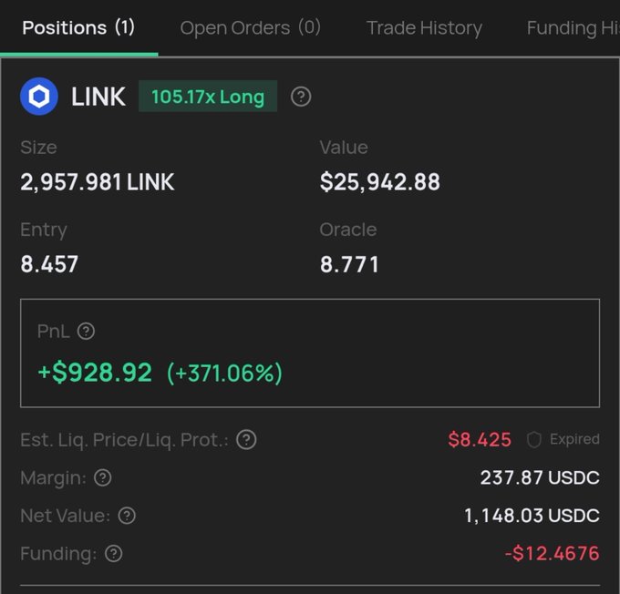 A cryptocurrency trading interface showing an active LINK (Chainlink) long position with 105.17x leverage, entry price of 8.457, size of 2,957.981 LINK, and an unrealized PnL of +$928.92 (+371.06%).