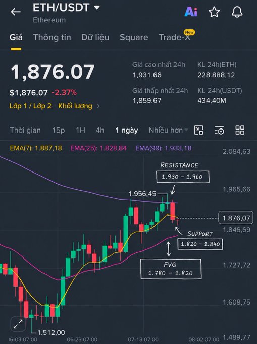 A cryptocurrency trading chart for ETH/USDT (Ethereum) showing the current price at $1,876.07 (-2.37%), with candlestick data, EMA indicators, and marked Resistance (1,930-1,960), Support (1,820-1,840), and FVG (1,780-1,820) zones.