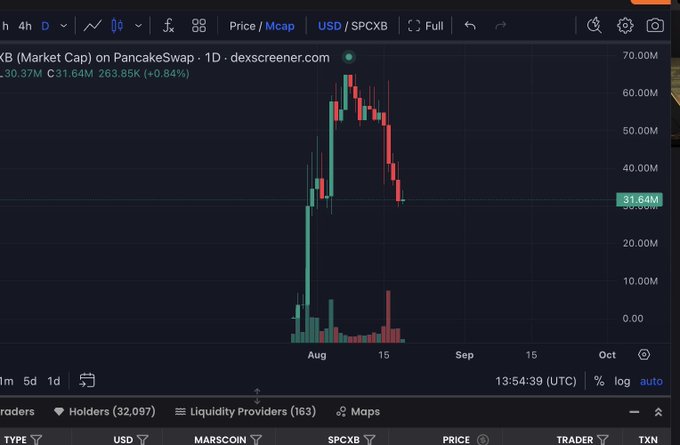 The image shows a Dexscreener chart for the SPCXB token (a BNB Chain project) in USD, displaying a dramatic price spike in early August reaching around 70M market cap before correcting back down to 31.64M (a 0.84% increase at the time of capture). The chart illustrates the volatile price action referenced in the post about BNB Chain's susceptibility to CZ's influence, showing how a single figure's activity can rapidly pump a token's market cap before subsequent pullback.