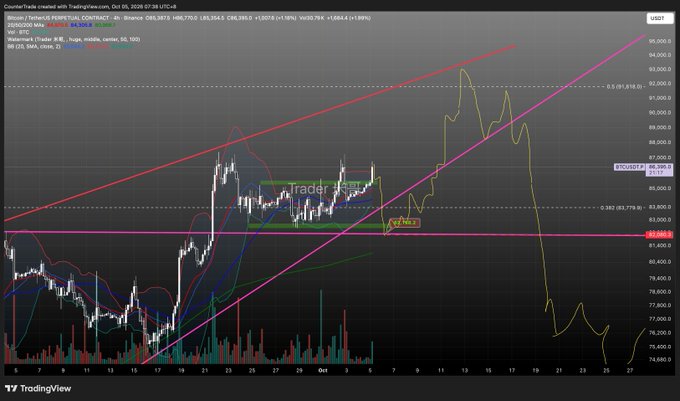 A TradingView candlestick chart of Binance BTCUSDT Perpetual Contract showing a 'Trader SUEL' pattern annotation with trendlines and Fibonacci levels near $82,700.
