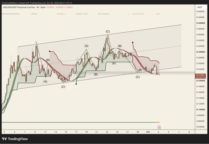 A TradingView candlestick chart for the USELESS/USDT Perpetual Contract on Bybit, showing an ABC corrective wave pattern with Elliott Wave labels within a rising channel.