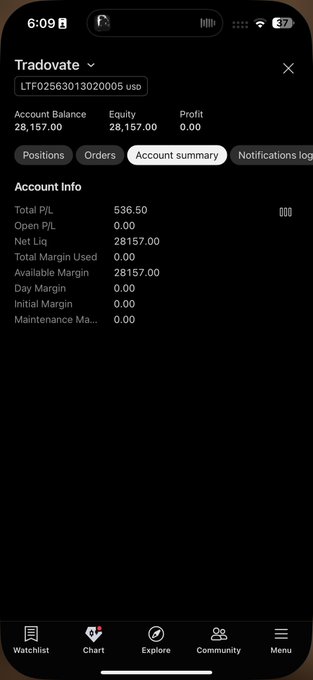 A screenshot of a Tradovate trading account (LTF025630130200005) showing an Account Balance of $28,157.00, Equity of $28,157.00, and a Total P/L of $536.50, which corresponds to the day's $536 profit mentioned in the post. The Account Summary tab is selected, displaying zero open P/L and a $15,000 pending payout target.