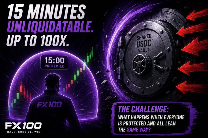 The image is a promotional graphic for FX100 featuring the bold headline "15 MINUTES UNLIQUIDATABLE. UP TO 100X." alongside an illustration of a figure labeled "FX100" standing before a glowing candlestick chart showing a "15:00 PROTECTED" countdown. To the right, a massive vault door marked "SHARED USDC VAULT" is being battered by red arrows, with a caption explaining "THE CHALLENGE: WHAT HAPPENS WHEN EVERYONE IS PROTECTED AND ALL LEAN THE SAME WAY?"

The graphic visually reinforces the post's description of FX100's testnet, where positions enjoy a 15-minute liquidation buffer that allows traders to navigate volatile market swings without being forcibly closed.