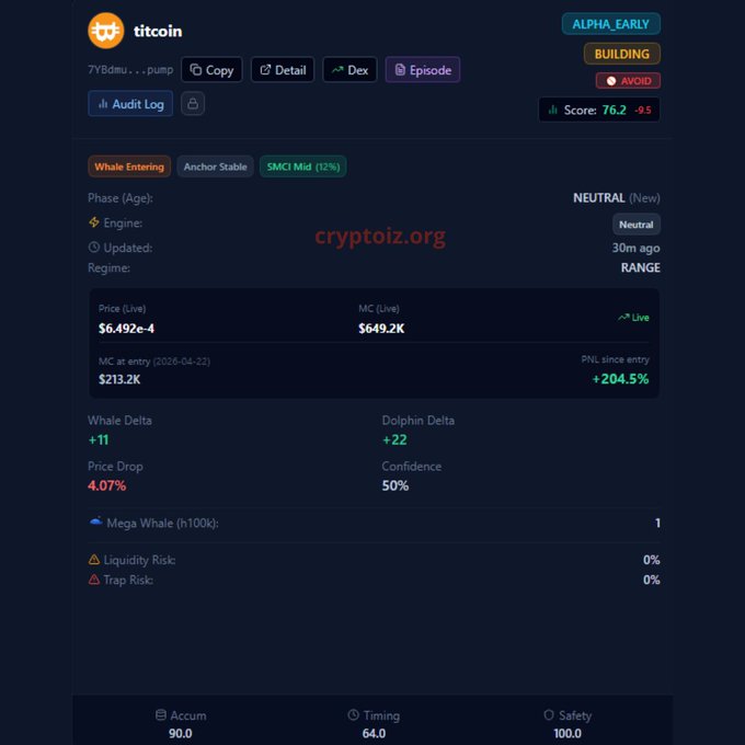 A cryptocurrency tracking dashboard from 'cryptoiz.org' displays data for 'titcoin', including a live price of $6.492e-4, market cap of $649.2K, and a score of 76.2.