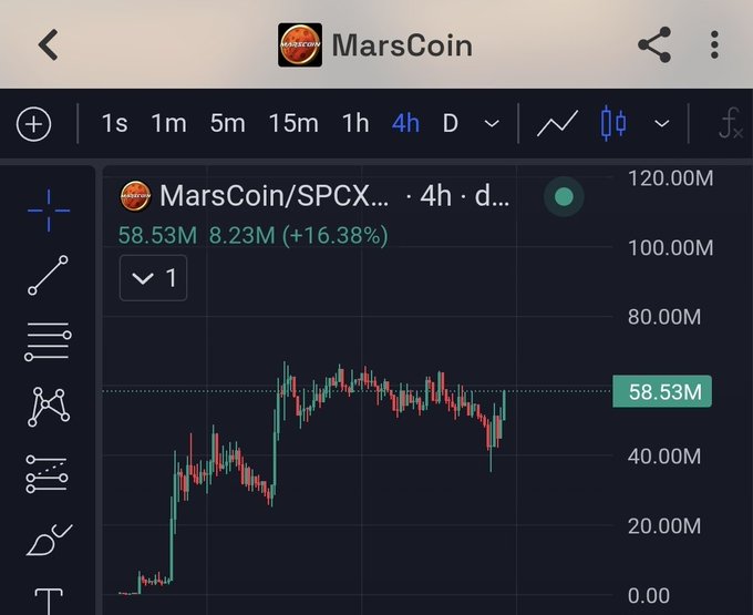 A TradingView candlestick chart showing MarsCoin/SPCX trading pair on 4h timeframe, displaying a price of 58.53M with an 8.23M (+16.38%) gain.