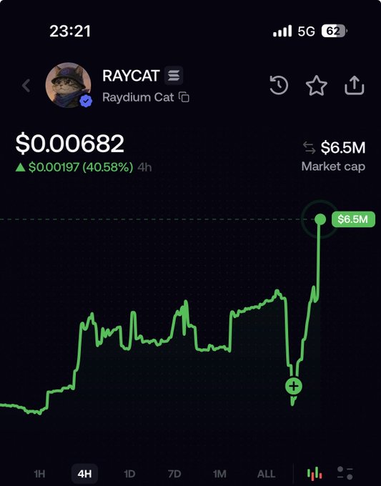 A crypto price chart for Raydium Cat (RAYCAT) shows a current price of $0.000682 with a 40.58% increase over 4 hours and a market cap of $6.5M. The 4-hour candlestick chart displays green price movements trending upward.