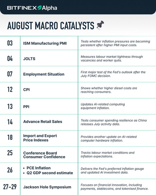 This image is a "BITFINEX Alpha" calendar of "AUGUST MACRO CATALYSTS", listing key economic events like CPI, PPI, and Jackson Hole Symposium, which are relevant to the accompanying post's discussion on factors influencing real yields and Bitcoin.