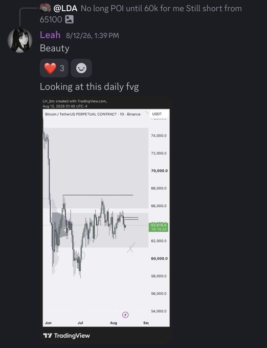 A user named Leah shares a TradingView daily chart of the BTC/USDT perpetual contract on Binance, dated August 12, 2026, showing price action consolidating around $65,810 with a visible fair value gap (FVG). The post references this daily FVG and plans for larger sells at a monthly FVG if BTC drops below 60k, aligning with the chart's technical setup.