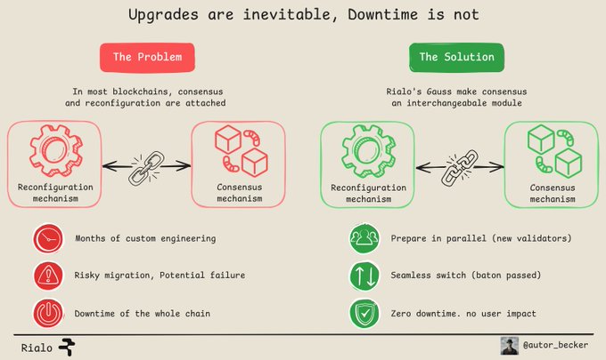 An infographic titled 'Upgrades are inevitable, Downtime is not' contrasts The Problem (months of custom engineering, risky migration, downtime) with The Solution (Rialo's Gauss providing parallel preparation, seamless switch, and zero downtime) by separating reconfiguration and consensus mechanisms.