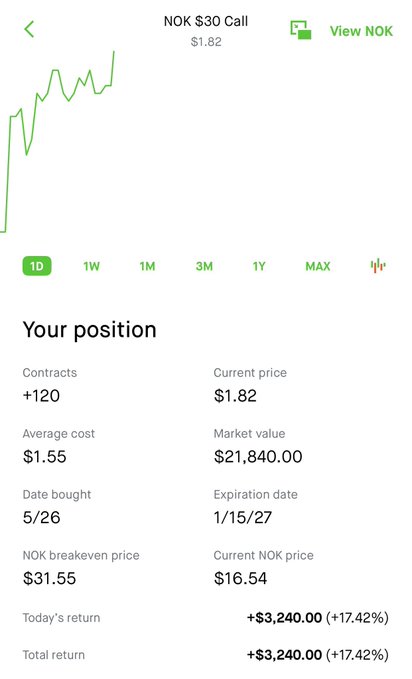 The image shows a screenshot of a phone screen displaying a stock trading app, with a graph showing the current price of NOK ( Norwegian Krone). The text at the top of the image reads "NOK just fucking incredible", which could be interpreted as an expression of excitement or satisfaction about the stock's performance.