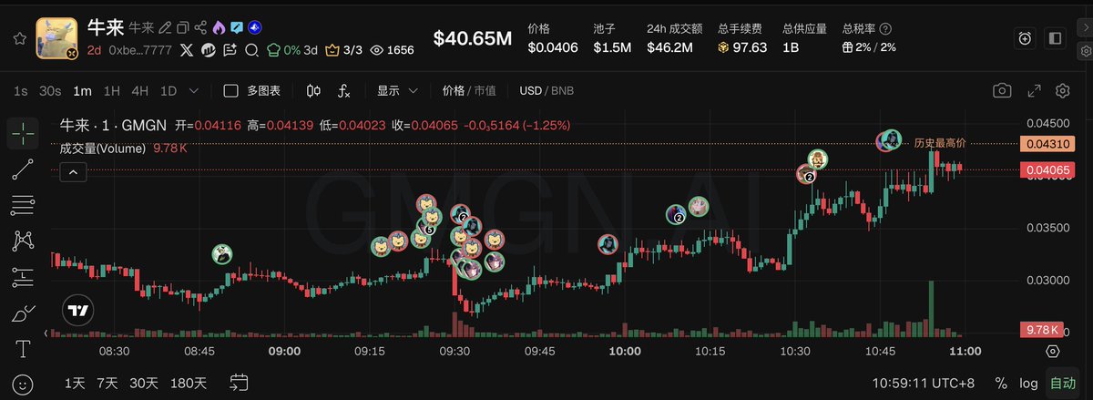 The image shows a TradingView chart for the "牛来" (Niulai) token paired with USD/BNB, displaying a market cap of $40.65M and price of $0.04065, with recent price action showing an upward trend toward its historical high of $0.04310—visually supporting the post's bullish narrative about the token's potential to reach a $100M market cap as FOMO builds in the foreign community.