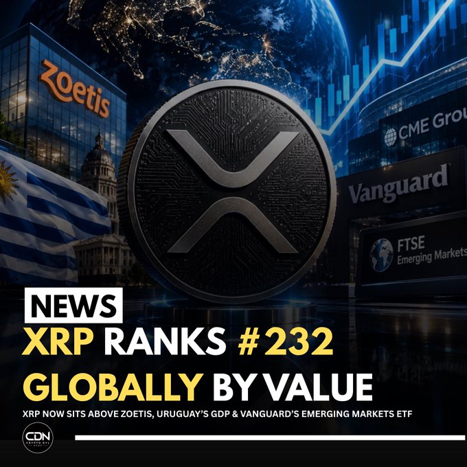A promotional graphic features a large central XRP coin set against a backdrop of a globe, stock charts, and the Uruguayan flag, with visible branding for Zoetis, CME Group, Vanguard, and FTSE Emerging Markets. Bold text announces "NEWS: XRP RANKS #232 GLOBALLY BY VALUE," noting XRP now sits above Zoetis, Uruguay's GDP, and Vanguard's Emerging Markets ETF, visually supporting the post's claim about its growing market capitalization.