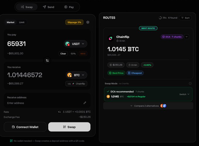 A cryptocurrency swap interface showing a trade of 65,931 USDT for 1.01446572 BTC via Chainflip on the DCA network, with a "No wallet needed" option allowing users to send funds to a one-time deposit address without connecting a wallet.