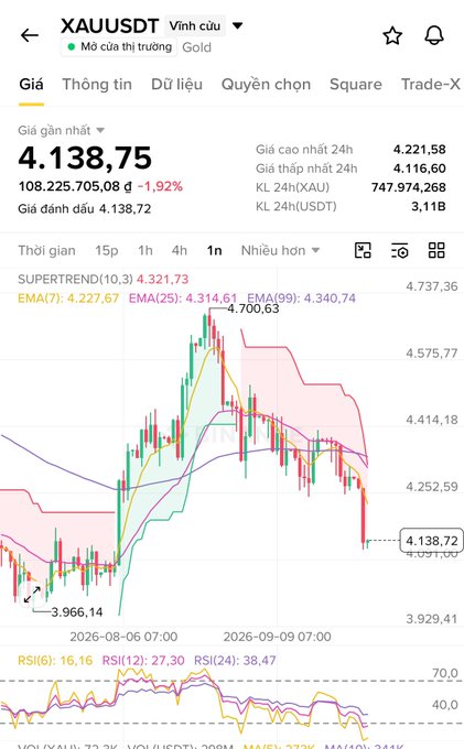 A financial chart for the XAUUSD currency pair (Gold) in Vietnamese showing a current price of 4,138.75, down -1.92%, with candlestick data, moving averages, and RSI indicators across different time frames.