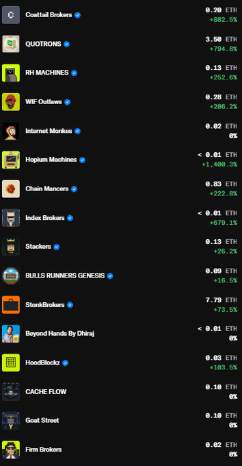 A list of NFT collections displayed on a dark interface, showing names like "Coatall Brokers," "QUOTRONS," "RH MACHINES," "WIF Outlaws," and others, along with their prices in ETH and percentage changes.