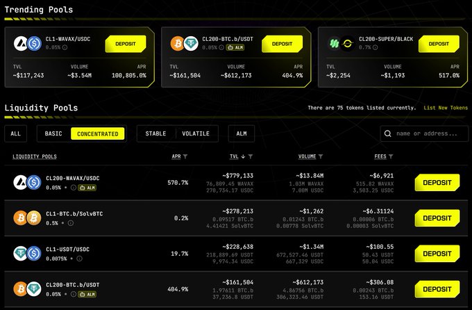 The image shows a Blackhole DEX dashboard on Avalanche featuring trending liquidity pools like CL200-WAVAX/USDC (100,805% APR) and CL200-BTC.b/USDT (404.9% APR), alongside a liquidity pools table listing 75 tokens with metrics such as TVL, volume, and fees. It directly supports the post by showcasing the high APR opportunities available for popular Avalanche pairs on the platform.