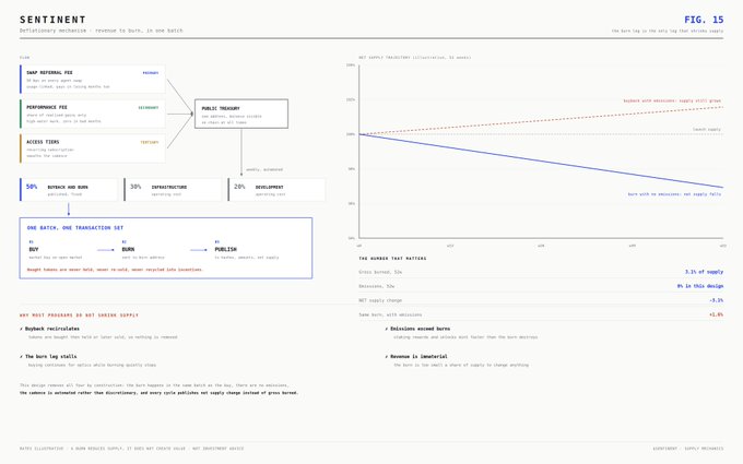 The image displays an infographic explaining $SENTINENT's deflationary mechanism, showing that 50% of revenue funds buy-back and burn operations while 20% supports an incentives pool and another 20% goes to infrastructure, alongside a line chart projecting supply decrease over time through 2024.
