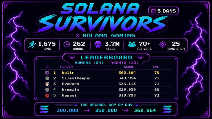 A leaderboard graphic for "SOLANA SURVIVORS x SOLANA GAMING" showing 1,675 runs, 3.7M kills, and a top-five player ranking with scores ranging from 319,793 to 362,864.