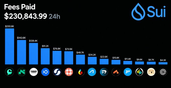 The image is a bar chart from Sui showing "Fees Paid" totaling $230,843.99 over 24 hours, with leading protocols including Cumberland, Nemo, Turbos Finance, Hopex, and StSUI ranking from $230.8K down to $4.3K, visually confirming the post's claim that the $SUI chain generated over $230K in fees in the last 24 hours.