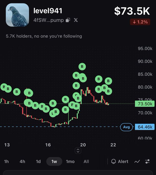A mobile screenshot of a cryptocurrency/asset tracker showing the profile 'level941' (4fSW...pump) priced at $73.5K, down 1.2%, with a 1-week candlestick chart marked with 'B' and 'L' bubbles.