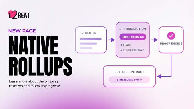 A promotional graphic from L2BEAT titled 'NEW PAGE NATIVE ROLLUPS' showing a technical diagram of L2 Block, L1 Transaction, Proof Engine, and Rollup Contract on Ethereum's EVM.