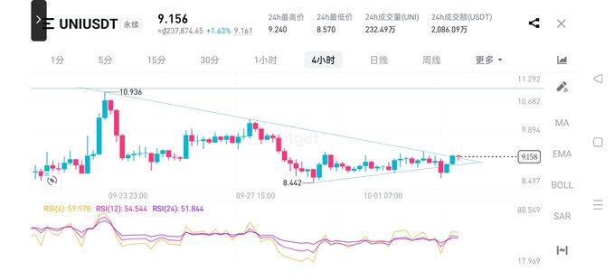 A cryptocurrency trading chart for UNIUSDT showing a 4-hour candlestick graph with technical indicators including MA, EMA, BOLL, SAR, and RSI(6), with the current price at 9.158.