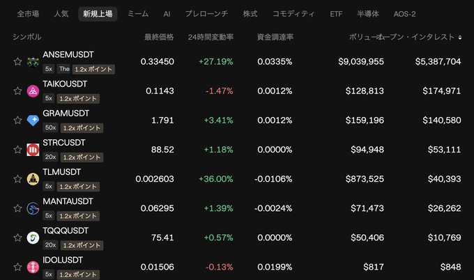 A cryptocurrency trading dashboard in Japanese showing newly listed tokens including ANSEMUSDT, TAIKOUSDT, GRAMUSDT, STRCUSDT, TLMUSDT, MANTAUSDT, TQGQUSDT, and IDOLUSDT with their prices, 24-hour change percentages, funding rates, and volume data.