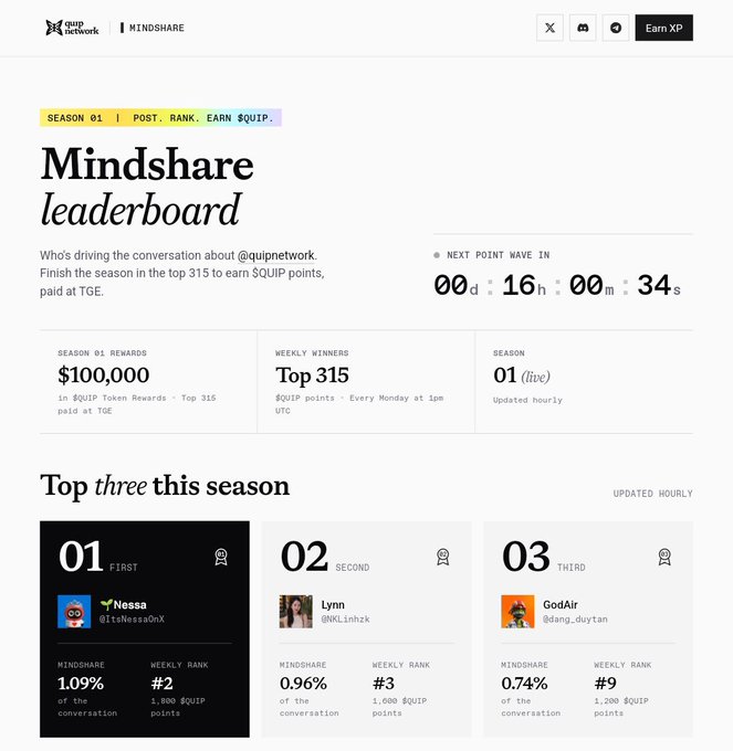A QUIP Network 'Mindshare Leaderboard' page for Season 01, showing a $100,000 prize pool, a countdown timer, and top three users Nessa (1st), Lynn (2nd), and GodAir (3rd).