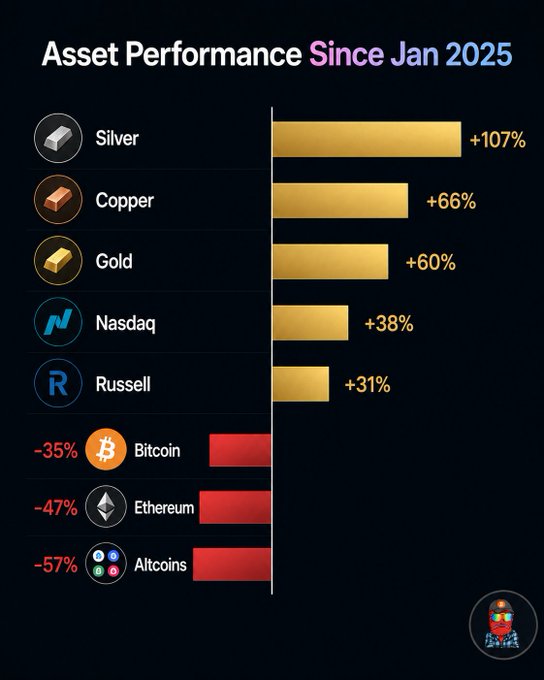 A performance comparison chart titled "Asset Performance Since Jan 2025" shows precious metals leading gains (Silver +107%, Copper +66%, Gold +60%), equities in positive territory (Nasdaq +38%, Russell +31%), and cryptocurrencies deeply in the red (Bitcoin -35%, Ethereum -47%, Altcoins -57%), reinforcing the post's claim that crypto is the worst-performing asset class of 2025 so far.