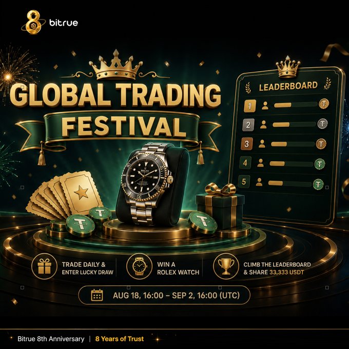 Bitrue's 8th Anniversary "Global Trading Festival" promotional banner featuring a Rolex watch, USDT coins, and a 5-position leaderboard, running from August 18 to September 2 (UTC) with 33,333 USDT to share and a Rolex up for grabs.