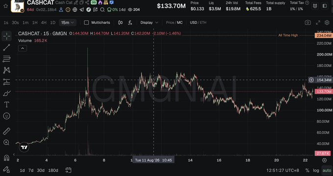 A candlestick chart of the CASHCAT token displayed on the GMGN.ai trading interface, showing a 15-minute price chart with an all-time high of $234.04M, current price around $133.70M, and a recent 1.46% gain, reflecting the post's bullish "cat season" sentiment toward the $CASHCAT token.