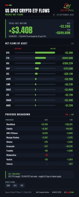 A CryptoPotato infographic titled 'US Spot Crypto ETF Flows' dated 21-25 September 2026, showing total net inflow of +$3.40B, with BTC leading at +$2.39B, and breakdowns by asset and provider.