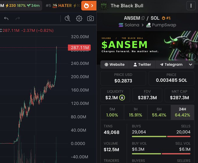 The image shows a DexScreener chart and stats page for the $ANSEM token on Solana, highlighting its market cap reaching $287.11M (up 64.42% in 24 hours) — nearly hitting the $300M milestone referenced in the post, which announces a $20,000 BTC giveaway to celebrate the achievement.
