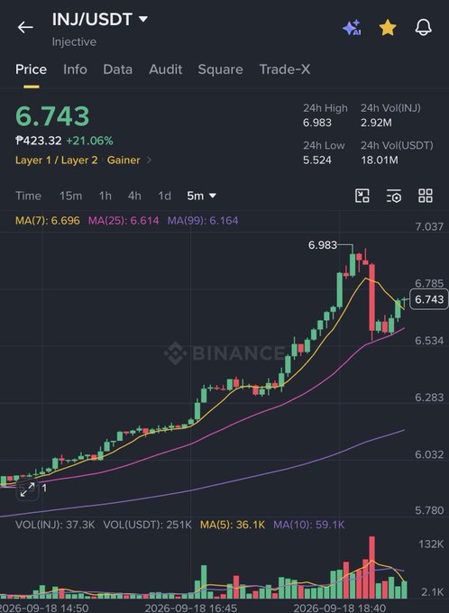 A Binance trading chart for INJ/USDT showing a price of 6.743 with a 21.06% increase, displaying candlestick patterns and moving averages on a 5-minute timeframe.