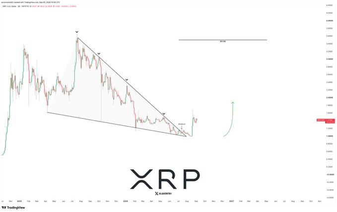 A TradingView chart of XRP/USD (XRPUSDT) on Coinbase showing a descending channel pattern with multiple lower highs marked by checkmarks, a "BREAKOUT" label, and a green curved arrow pointing upward toward a horizontal target line at 63.00, visually supporting the post's bold claim of an imminent massive price surge ("quantum leap/hyperspace jump") to $589.