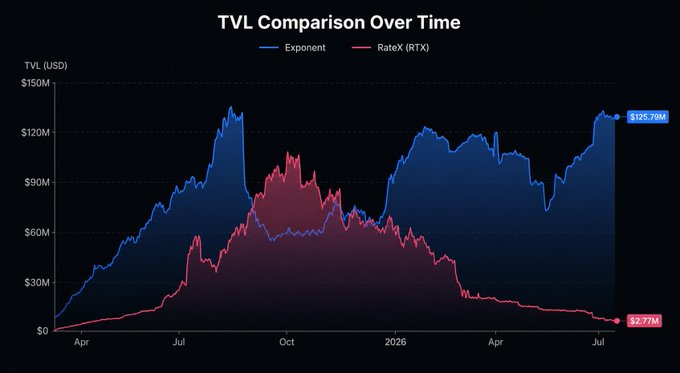A line chart titled 'TVL Comparison Over Time' comparing Exponent ($125.79M) in blue versus RateX (RTX) ($2.77M) in pink/red, spanning from April through July.