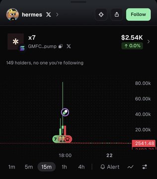 A screenshot of a GMFC pump trading chart shows the token spiking briefly to around $58K before crashing 0.6% down to $2,543.48, illustrating the post's critique of copy-trading rewarded calls that pump briefly and then leave late entrants as "exit liquidity."