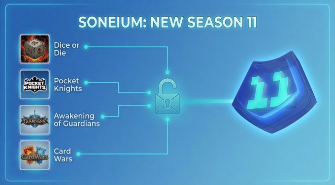 A poster for a new season of a video game called 'Soneium'. It shows several different game modes or options like 'Dice', 'Pockets', 'Knights' etc., with their corresponding icons, all set against a background in blue. The post is titled "GM! @soneium Season 11 started!" and seems to be an announcement of the new season for a video game series called 'Soneium'. It also mentions the availability of guides for all the main quest options within this new season.