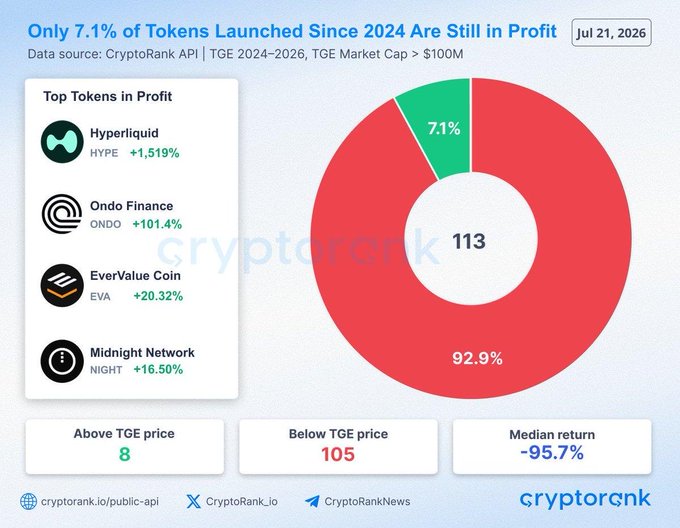 A CryptoRank infographic dated July 21, 2026 reveals that only 7.1% (8 of 113) of tokens launched via TGE since 2024 with market caps above $100M remain profitable, while 92.9% (105 tokens) trade below their TGE price, with a median return of -95.7%. The top performers include Hyperliquid (HYPE, +1,519%), Ondo Finance (ONDO, +101.4%), EverValue Coin (EVA, +20.32%), and Midnight Network (NIGHT, +16.50%), illustrating the post's claim that the "Low Float, High FDV" model has caused widespread post-listing token failures.