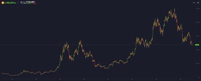 A Bitcoin price chart shows the dramatic rise from ~$15k to over $120k, with the current price displayed at $58,137, visually illustrating the post's reference to Bitcoin's fall from $69k and the recent drop from $126k to $58k.